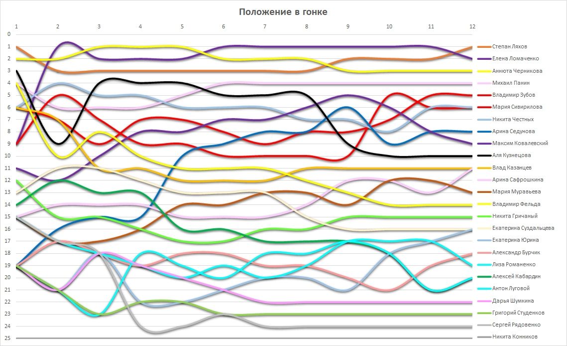 Смена лидера на 12-м этапе турнира в игРРай