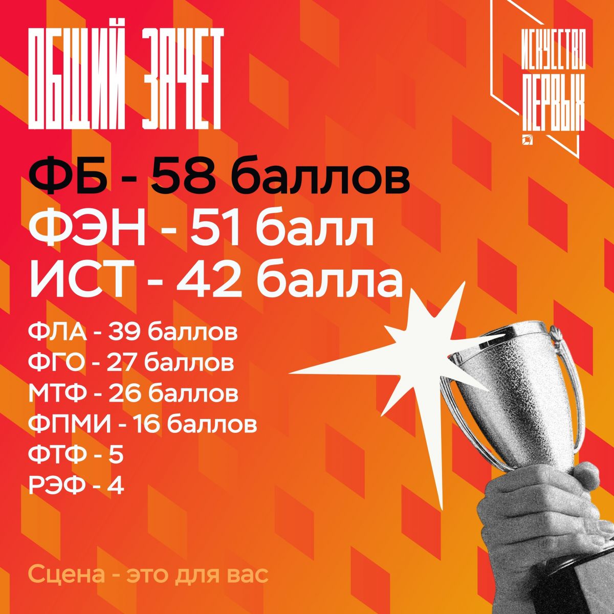 Факультет бизнеса победил в общем зачёте фестиваля «Искусство первых» 2026